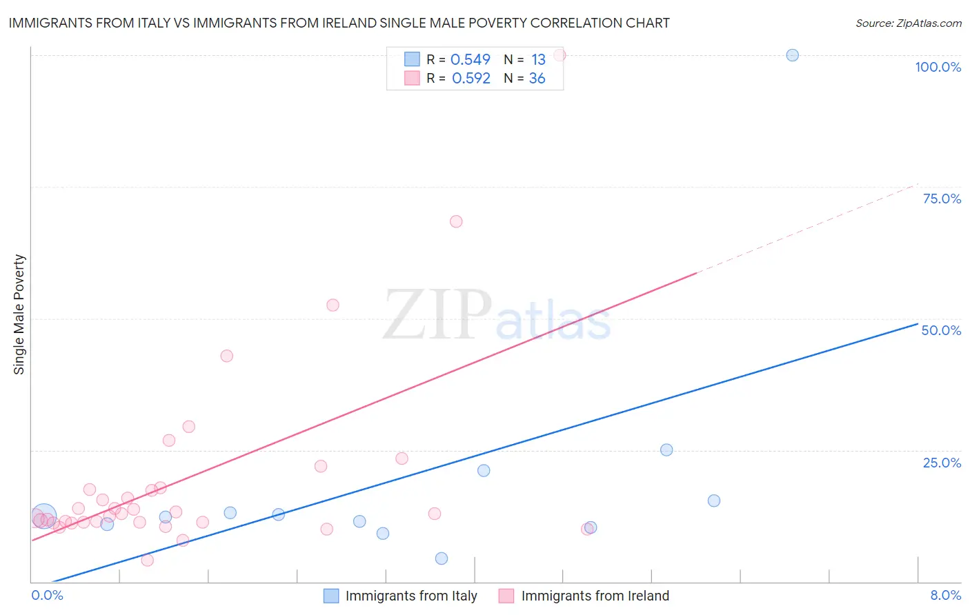 Immigrants from Italy vs Immigrants from Ireland Single Male Poverty