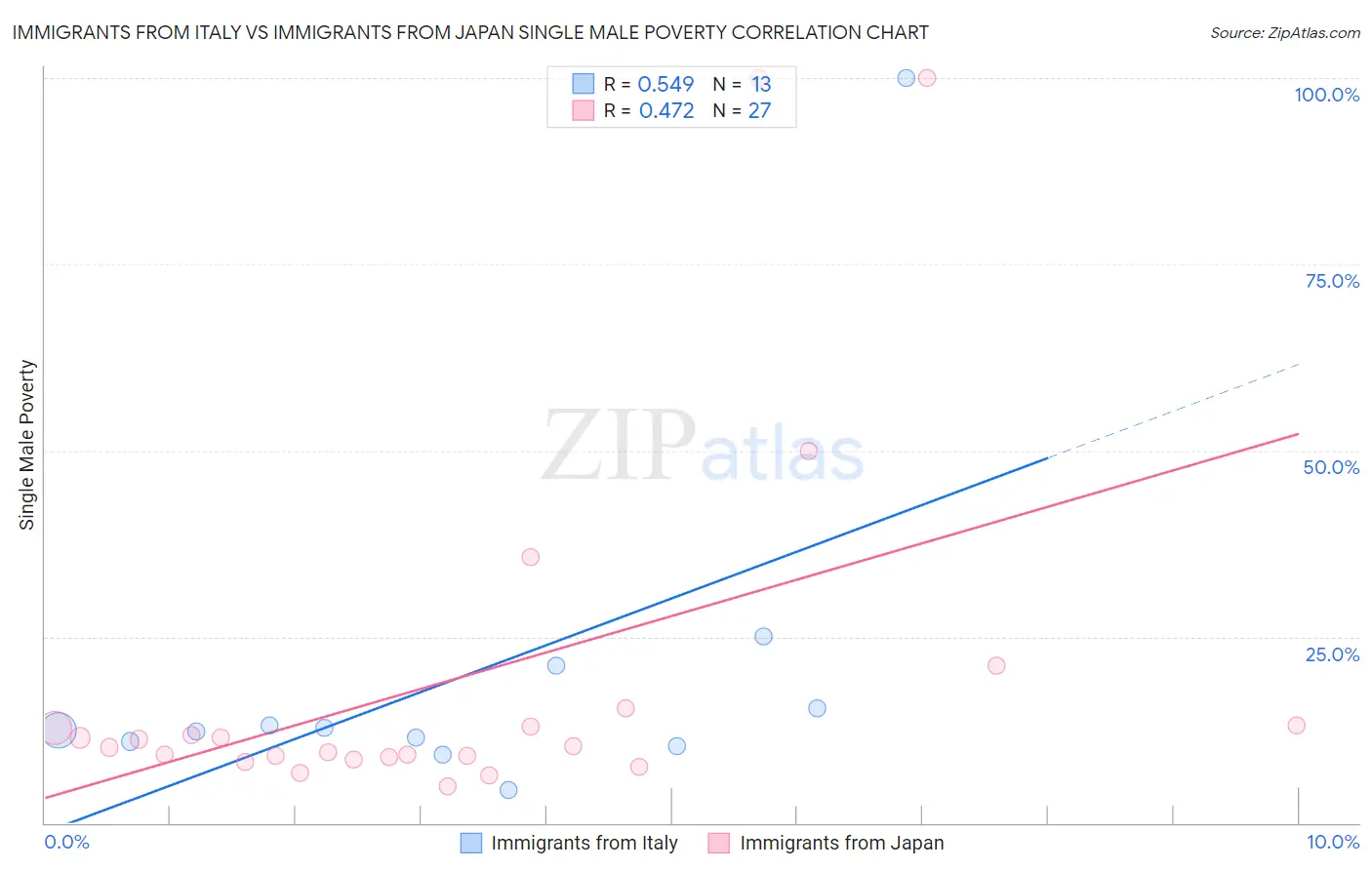 Immigrants from Italy vs Immigrants from Japan Single Male Poverty