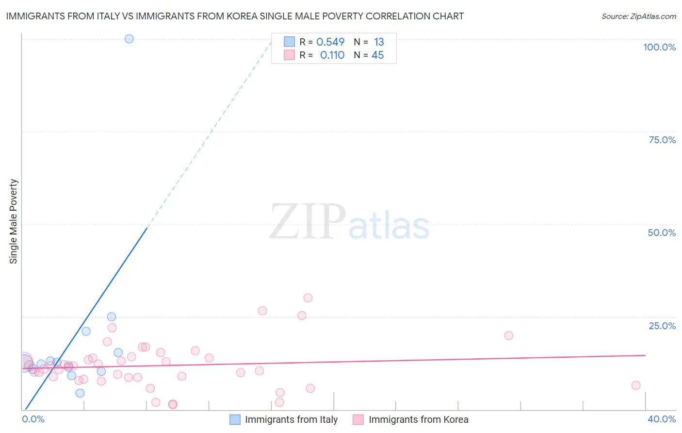 Immigrants from Italy vs Immigrants from Korea Single Male Poverty