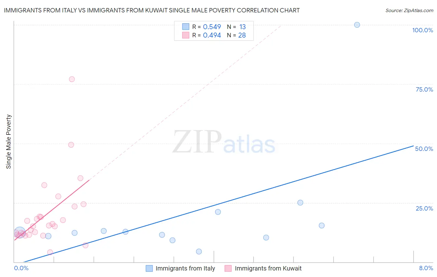 Immigrants from Italy vs Immigrants from Kuwait Single Male Poverty