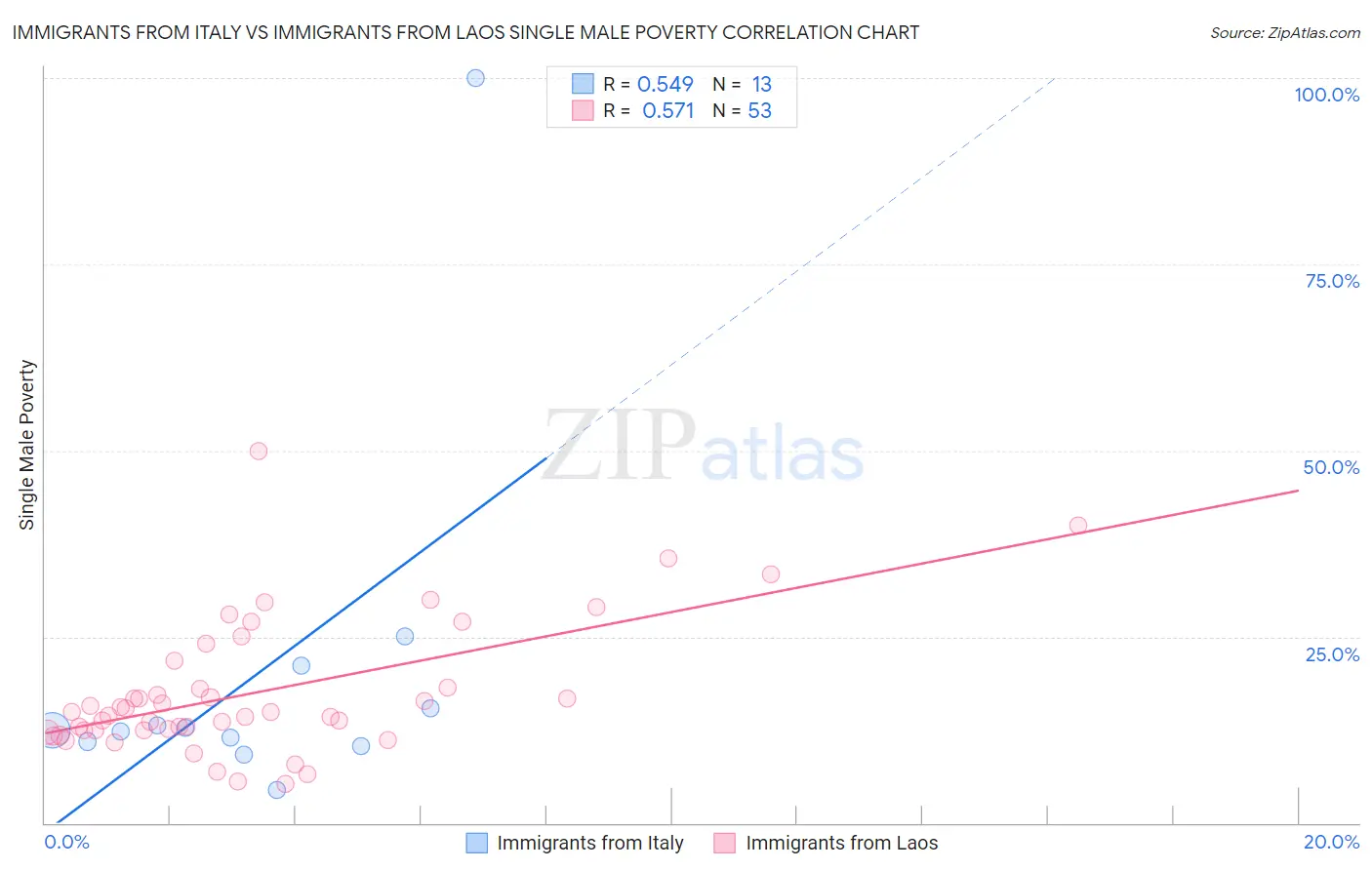 Immigrants from Italy vs Immigrants from Laos Single Male Poverty