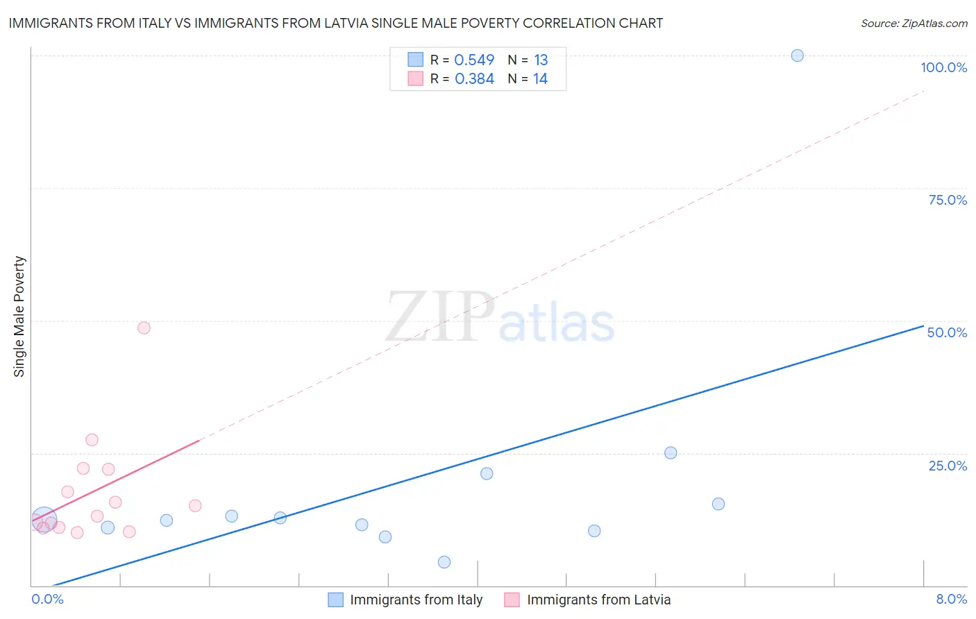 Immigrants from Italy vs Immigrants from Latvia Single Male Poverty