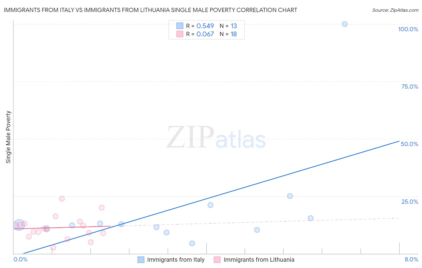 Immigrants from Italy vs Immigrants from Lithuania Single Male Poverty