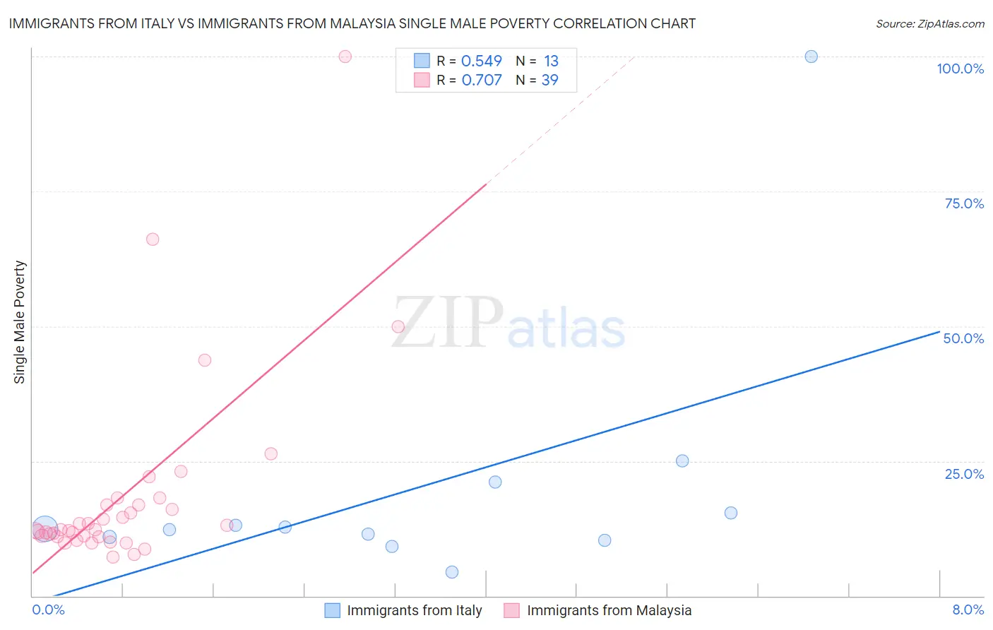 Immigrants from Italy vs Immigrants from Malaysia Single Male Poverty