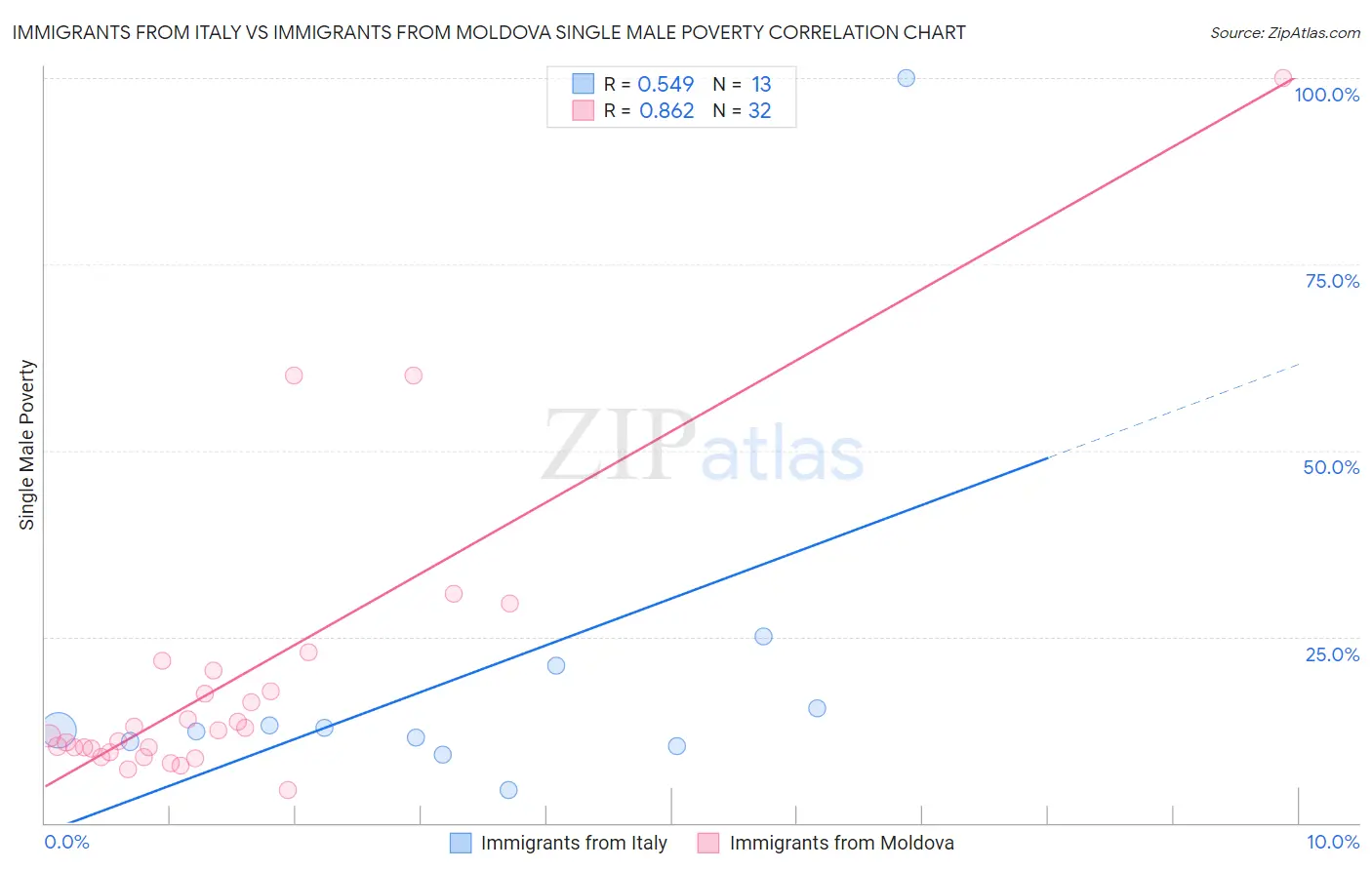 Immigrants from Italy vs Immigrants from Moldova Single Male Poverty