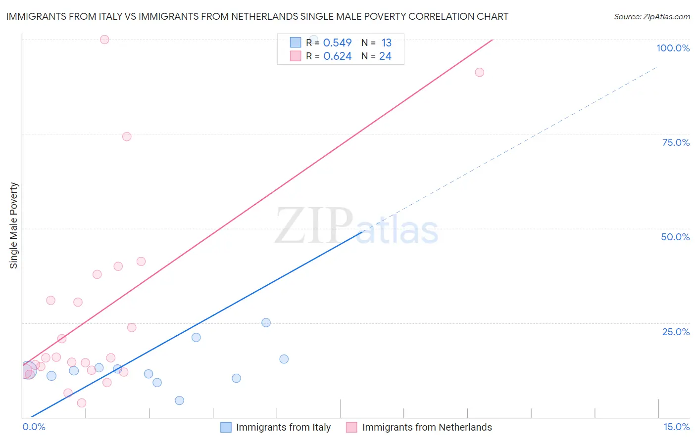 Immigrants from Italy vs Immigrants from Netherlands Single Male Poverty