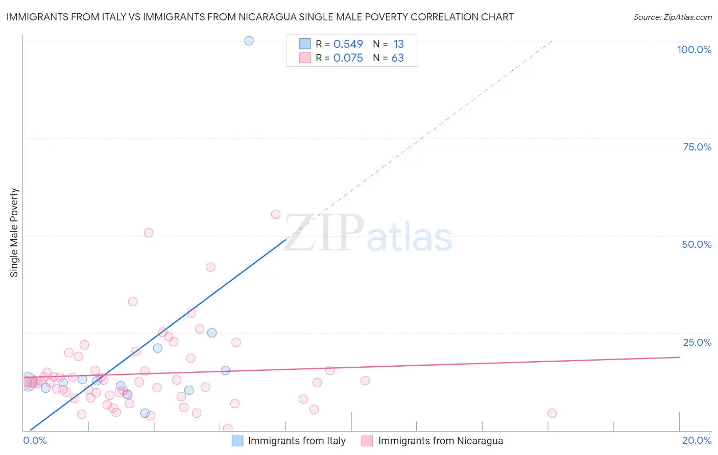 Immigrants from Italy vs Immigrants from Nicaragua Single Male Poverty
