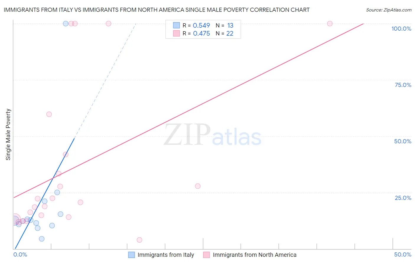 Immigrants from Italy vs Immigrants from North America Single Male Poverty