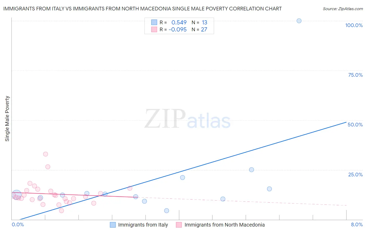 Immigrants from Italy vs Immigrants from North Macedonia Single Male Poverty