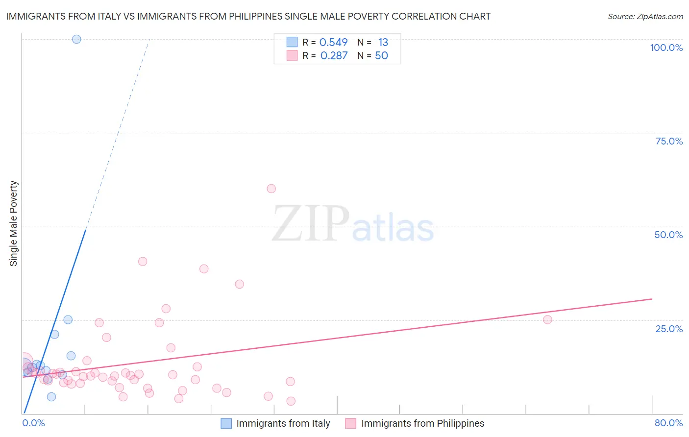 Immigrants from Italy vs Immigrants from Philippines Single Male Poverty