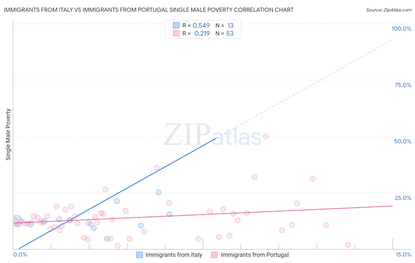 Immigrants from Italy vs Immigrants from Portugal Single Male Poverty