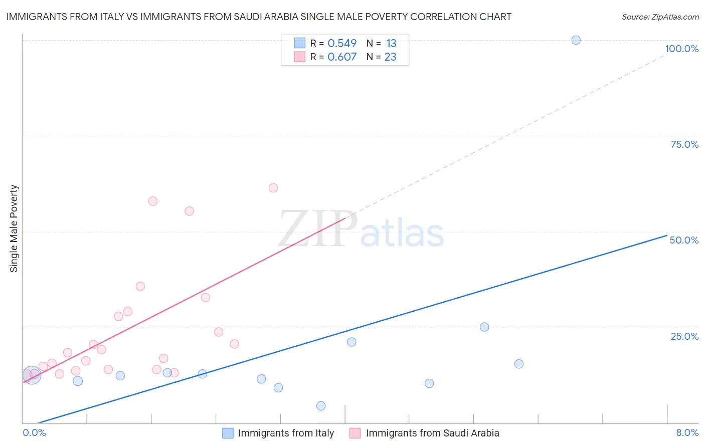 Immigrants from Italy vs Immigrants from Saudi Arabia Single Male Poverty
