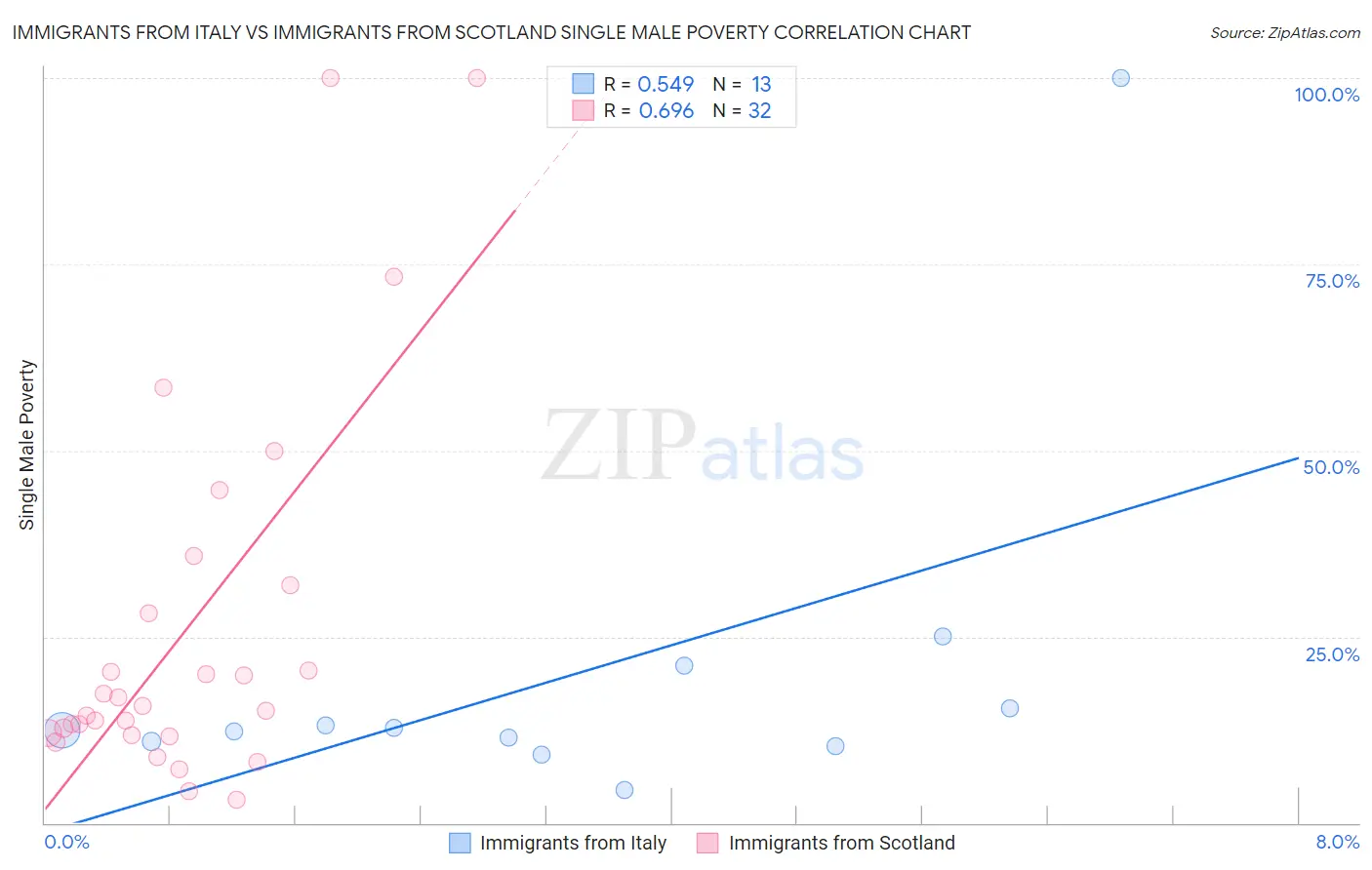 Immigrants from Italy vs Immigrants from Scotland Single Male Poverty
