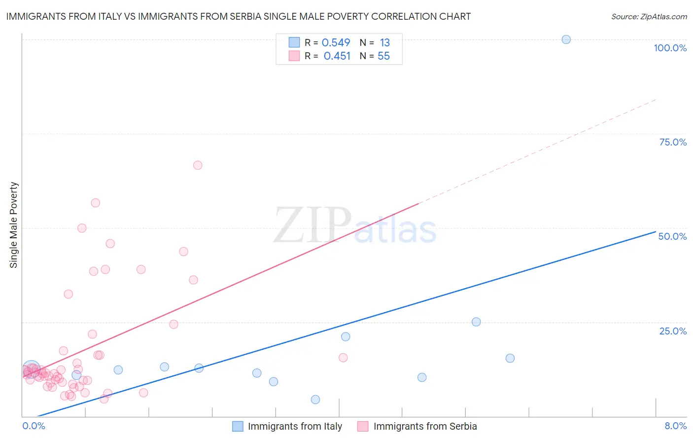 Immigrants from Italy vs Immigrants from Serbia Single Male Poverty