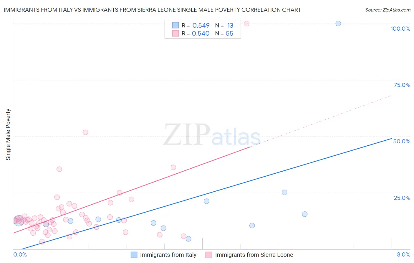 Immigrants from Italy vs Immigrants from Sierra Leone Single Male Poverty