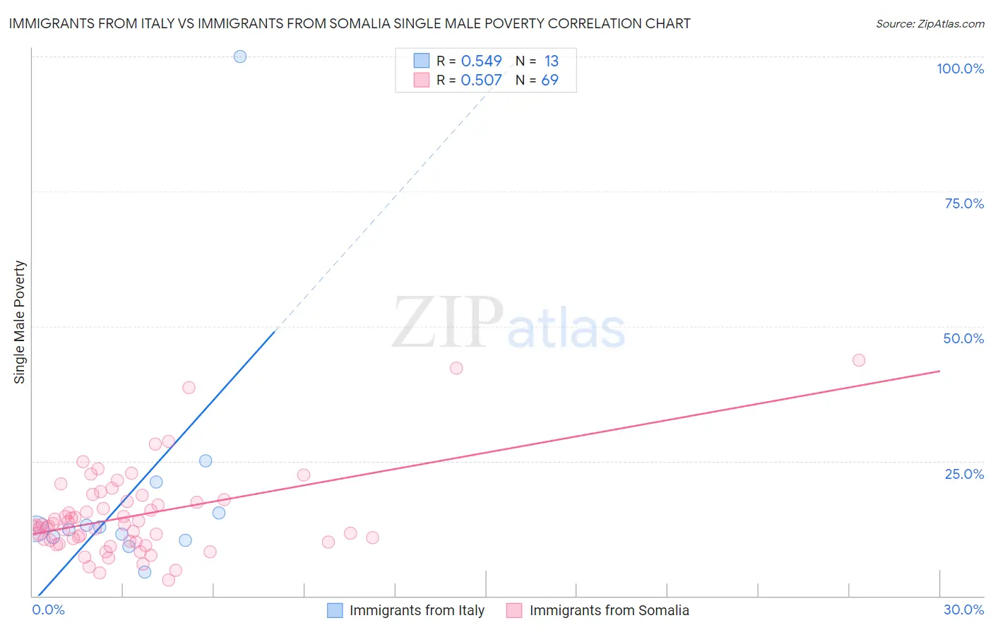 Immigrants from Italy vs Immigrants from Somalia Single Male Poverty