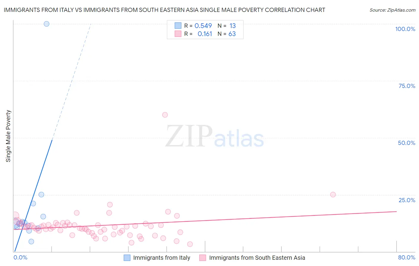 Immigrants from Italy vs Immigrants from South Eastern Asia Single Male Poverty