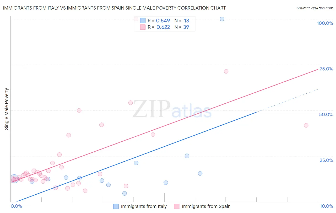 Immigrants from Italy vs Immigrants from Spain Single Male Poverty