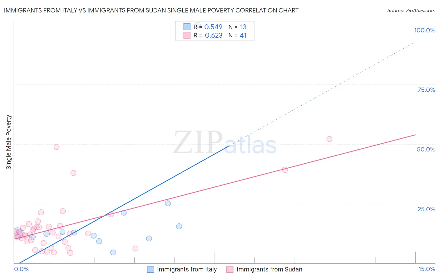 Immigrants from Italy vs Immigrants from Sudan Single Male Poverty