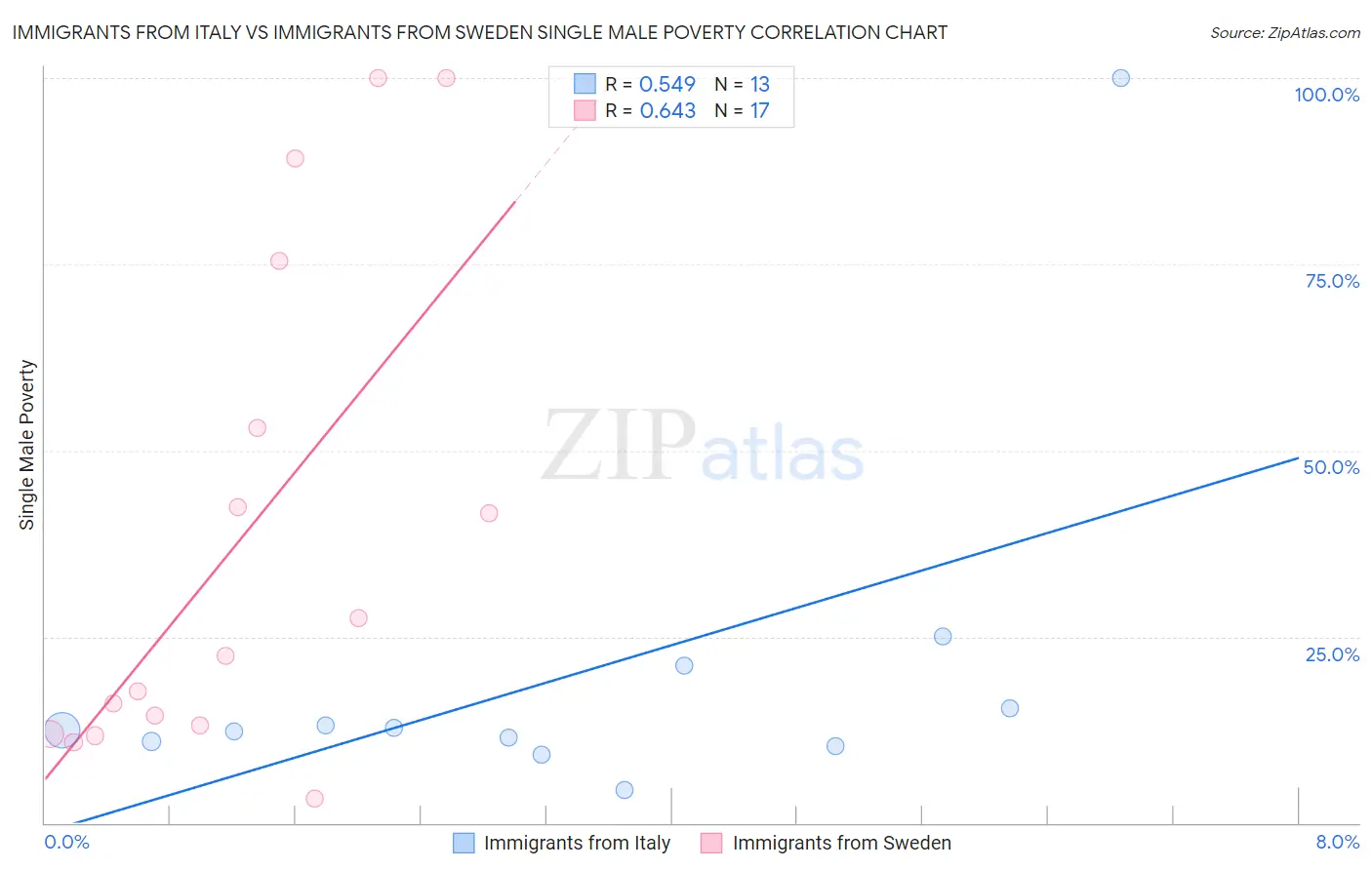 Immigrants from Italy vs Immigrants from Sweden Single Male Poverty