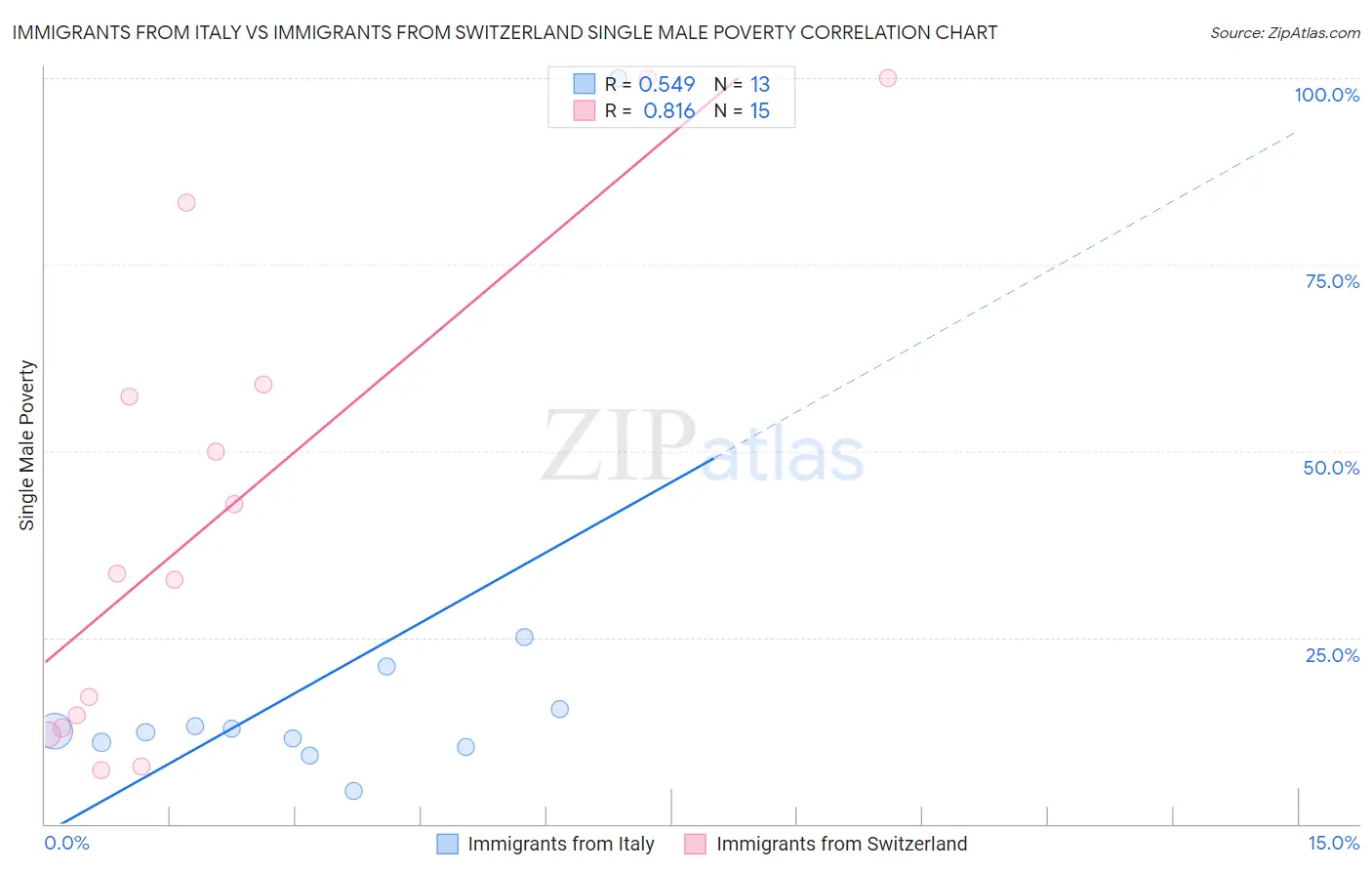 Immigrants from Italy vs Immigrants from Switzerland Single Male Poverty