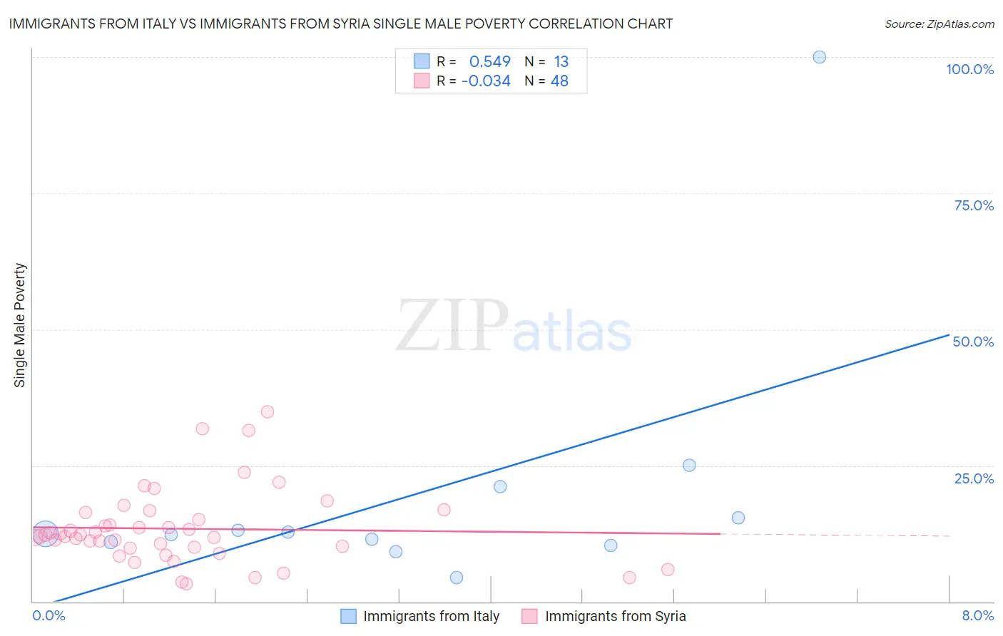 Immigrants from Italy vs Immigrants from Syria Single Male Poverty