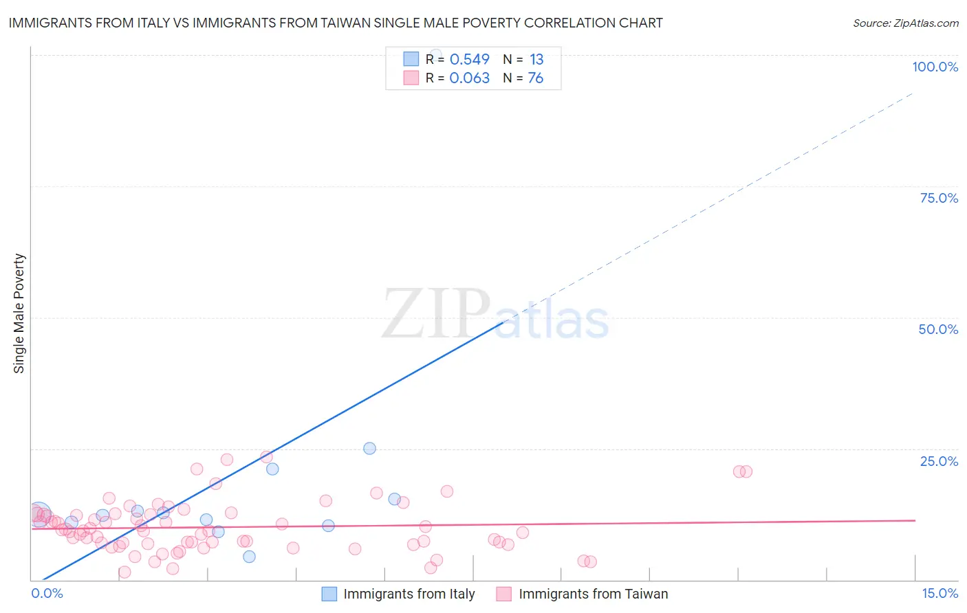 Immigrants from Italy vs Immigrants from Taiwan Single Male Poverty