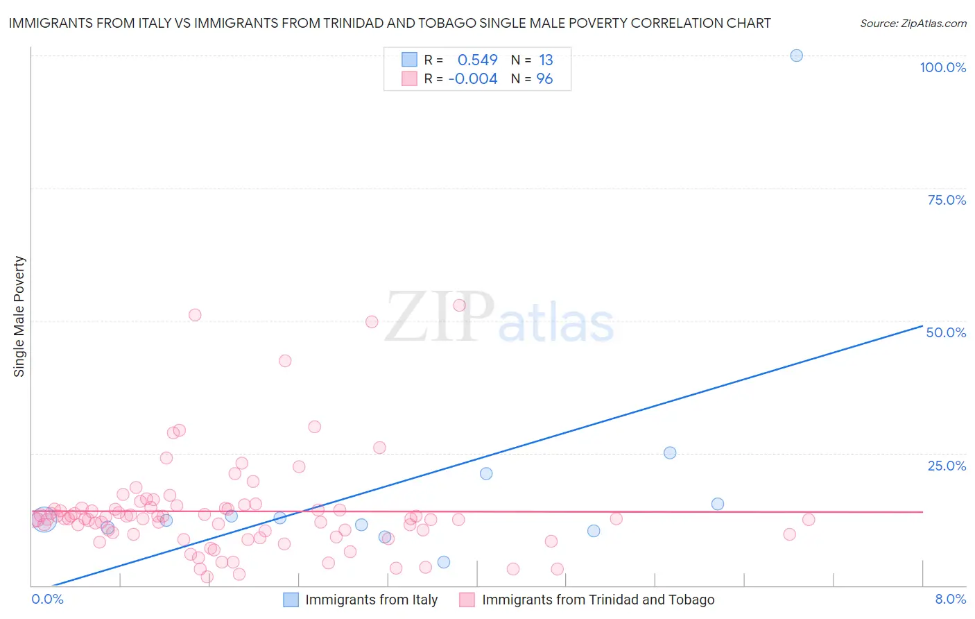 Immigrants from Italy vs Immigrants from Trinidad and Tobago Single Male Poverty