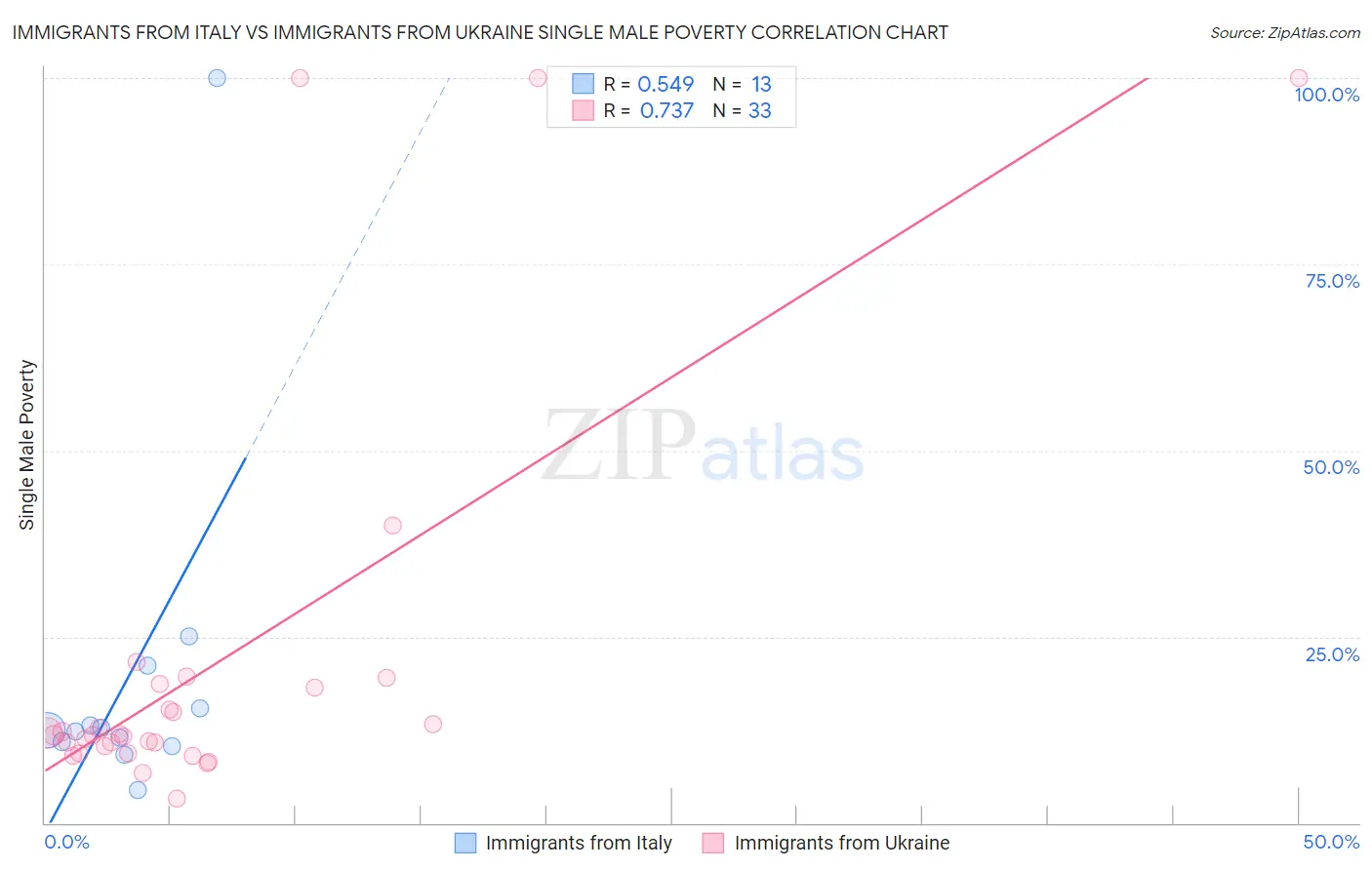 Immigrants from Italy vs Immigrants from Ukraine Single Male Poverty