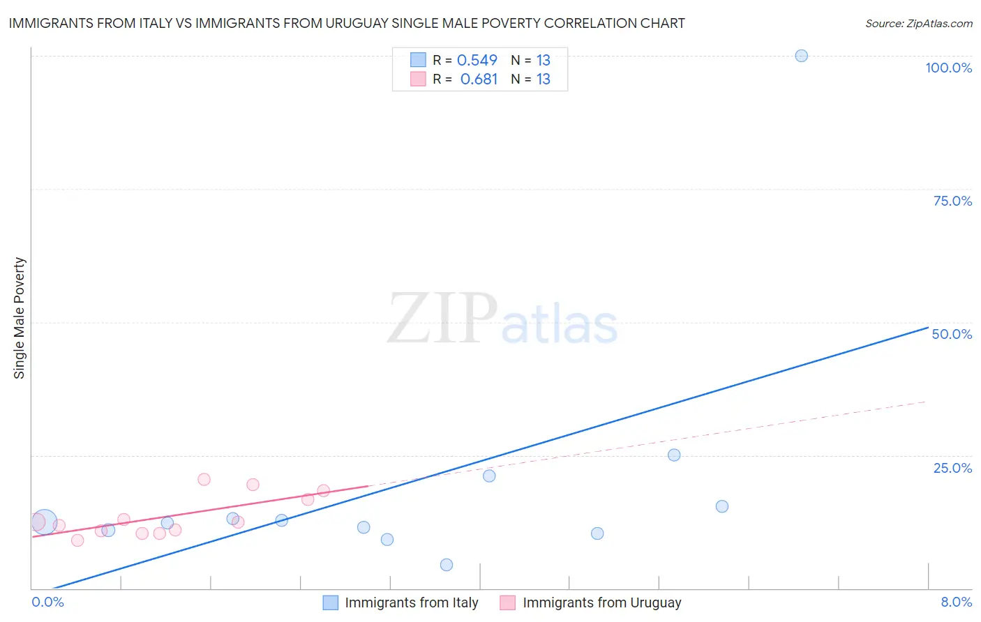 Immigrants from Italy vs Immigrants from Uruguay Single Male Poverty