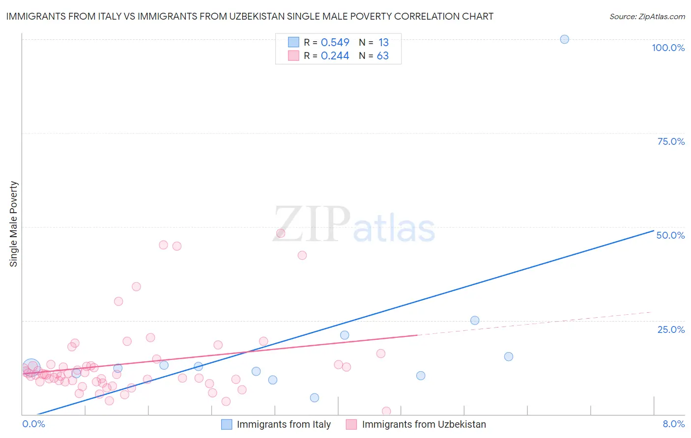 Immigrants from Italy vs Immigrants from Uzbekistan Single Male Poverty