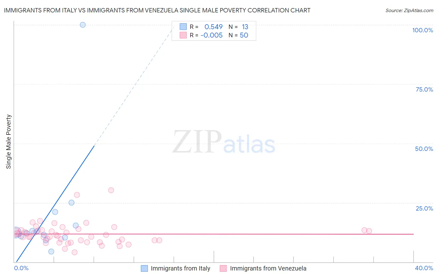 Immigrants from Italy vs Immigrants from Venezuela Single Male Poverty