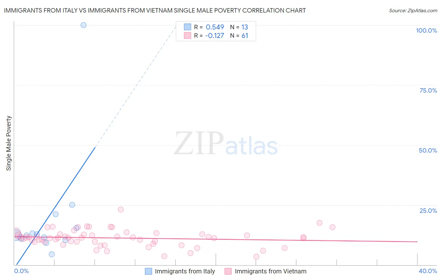 Immigrants from Italy vs Immigrants from Vietnam Single Male Poverty