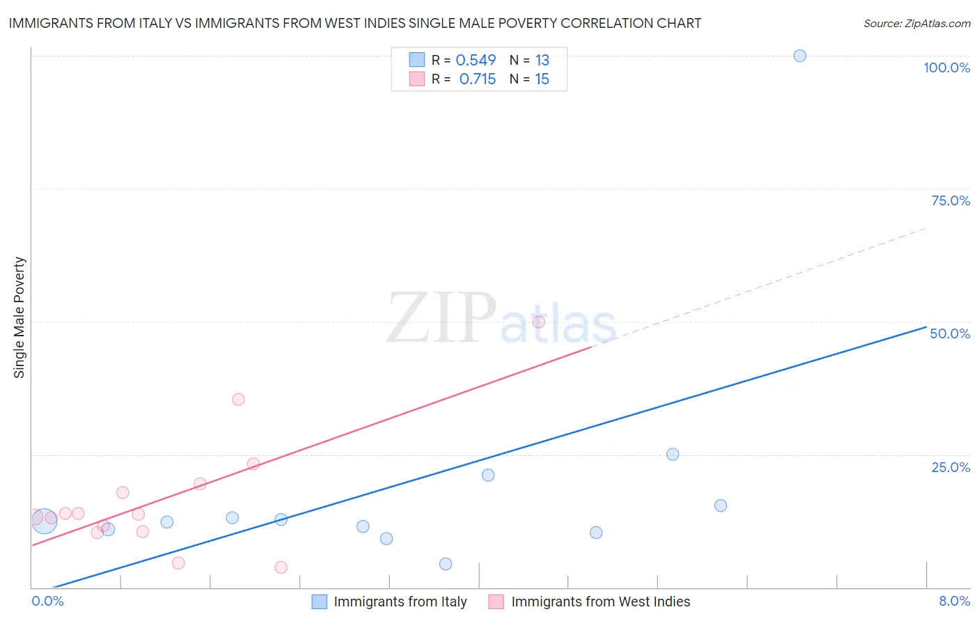 Immigrants from Italy vs Immigrants from West Indies Single Male Poverty