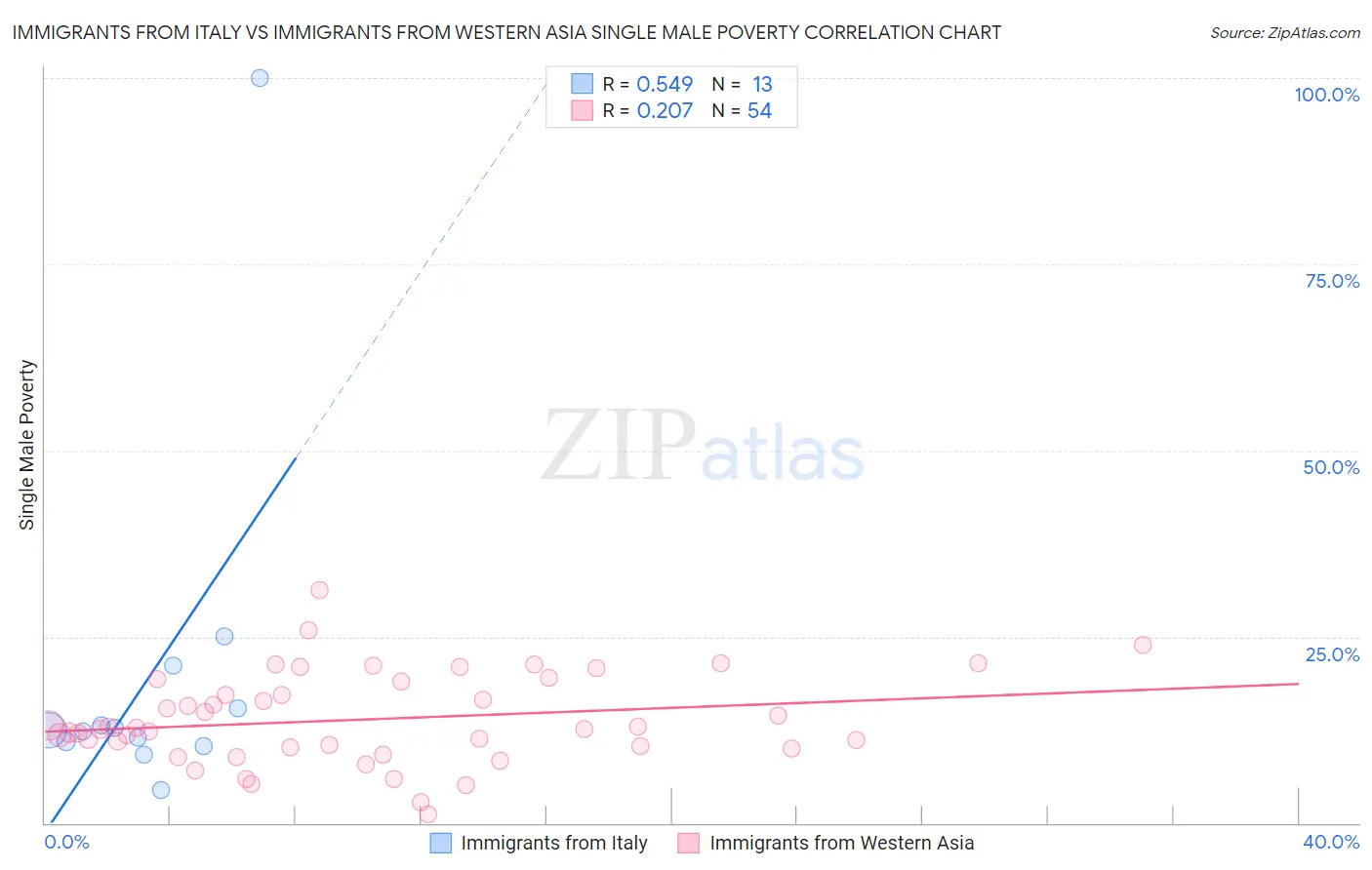Immigrants from Italy vs Immigrants from Western Asia Single Male Poverty
