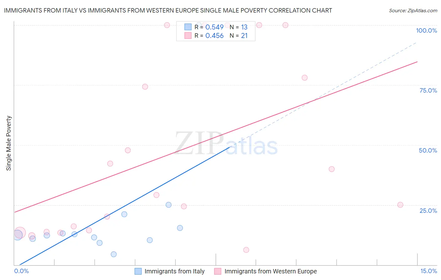 Immigrants from Italy vs Immigrants from Western Europe Single Male Poverty