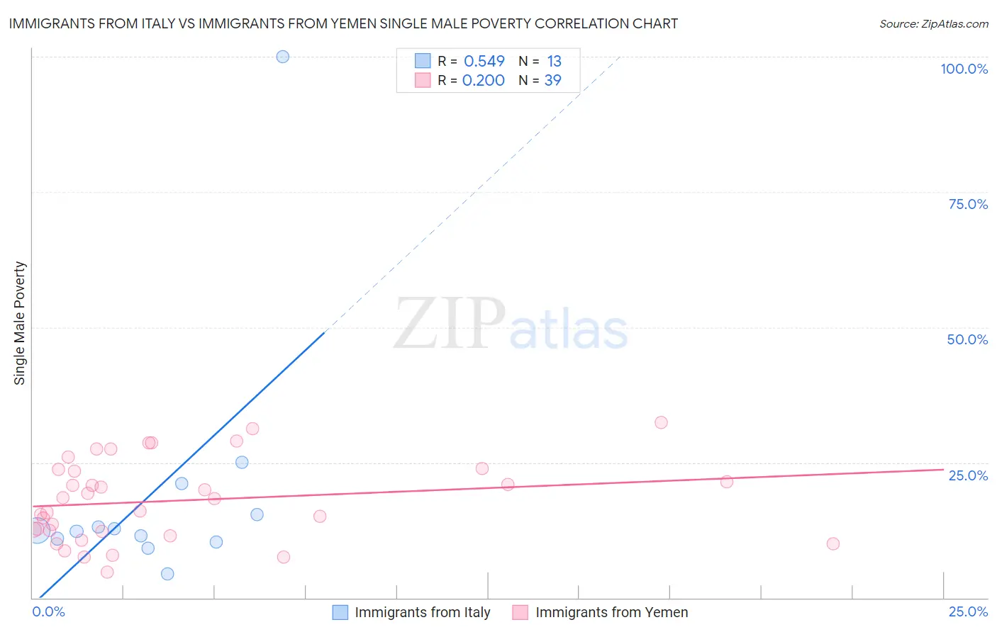 Immigrants from Italy vs Immigrants from Yemen Single Male Poverty