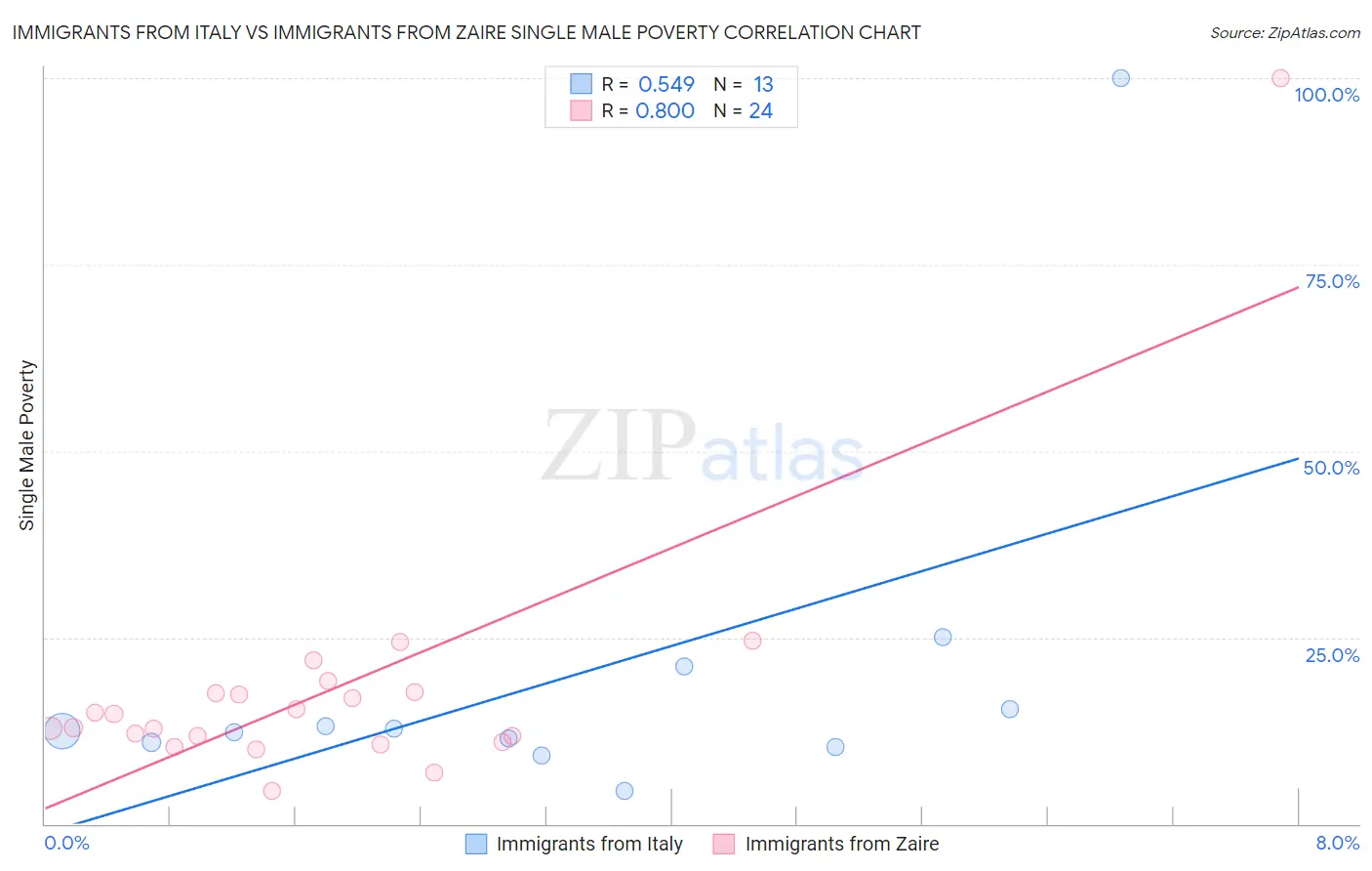 Immigrants from Italy vs Immigrants from Zaire Single Male Poverty