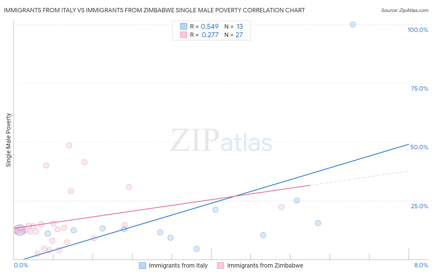 Immigrants from Italy vs Immigrants from Zimbabwe Single Male Poverty
