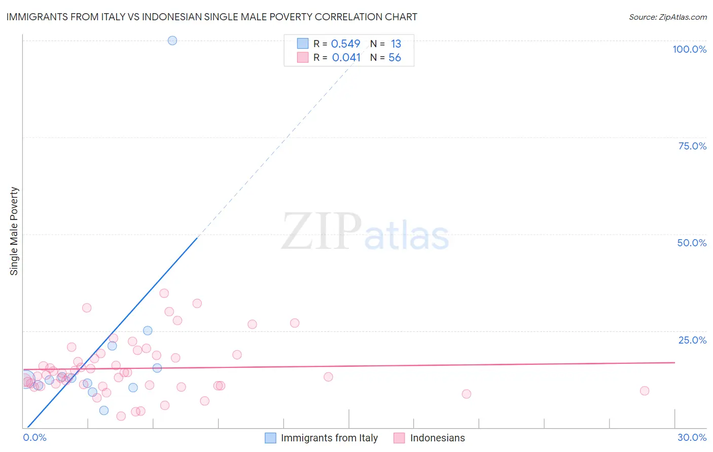Immigrants from Italy vs Indonesian Single Male Poverty