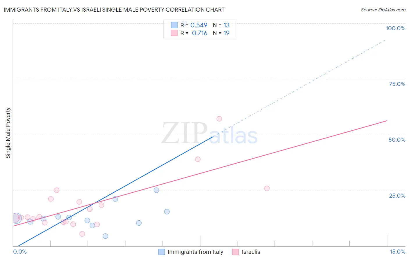 Immigrants from Italy vs Israeli Single Male Poverty