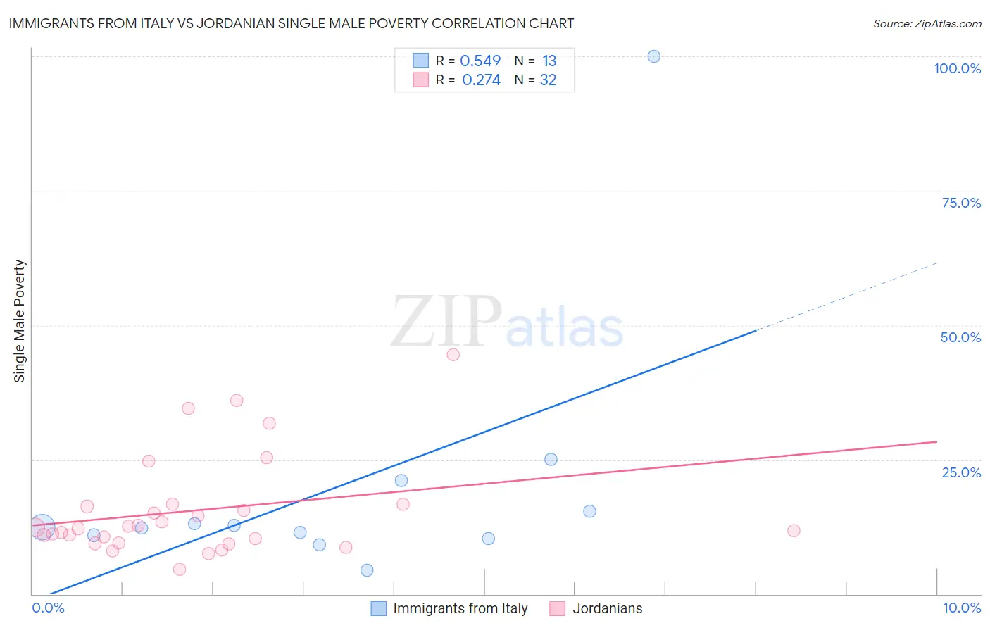 Immigrants from Italy vs Jordanian Single Male Poverty