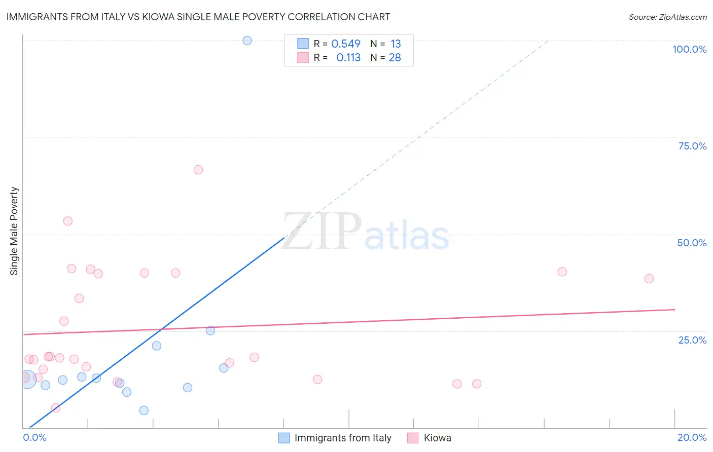 Immigrants from Italy vs Kiowa Single Male Poverty