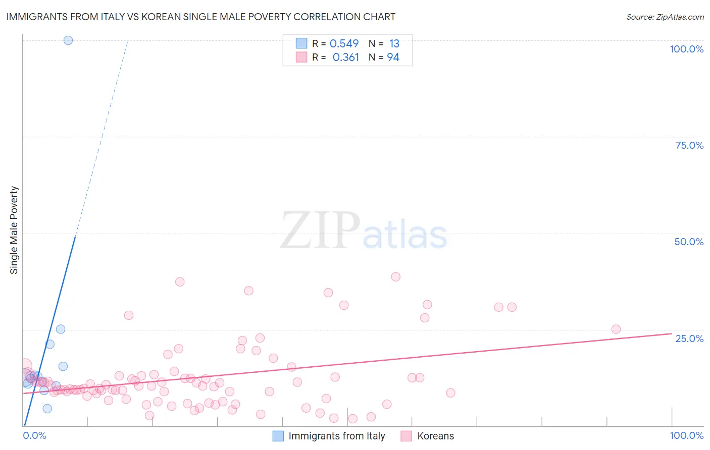 Immigrants from Italy vs Korean Single Male Poverty