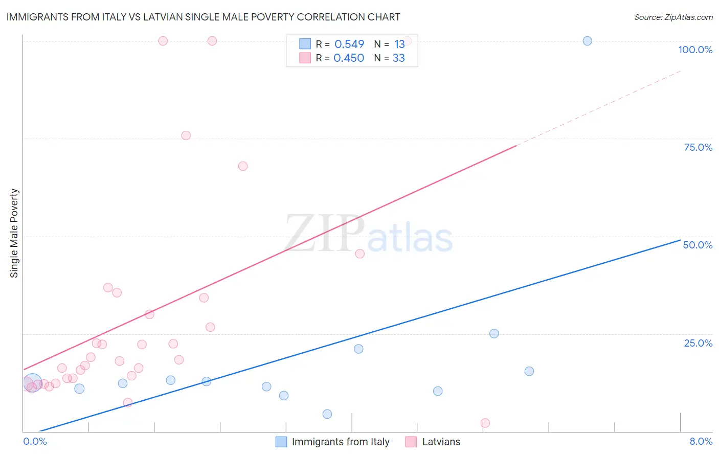 Immigrants from Italy vs Latvian Single Male Poverty
