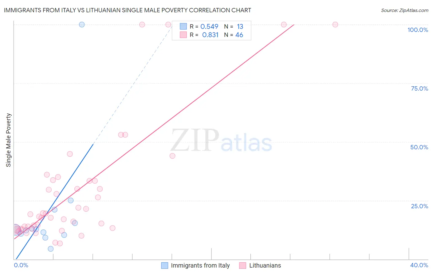 Immigrants from Italy vs Lithuanian Single Male Poverty