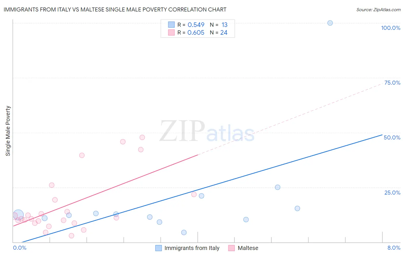 Immigrants from Italy vs Maltese Single Male Poverty