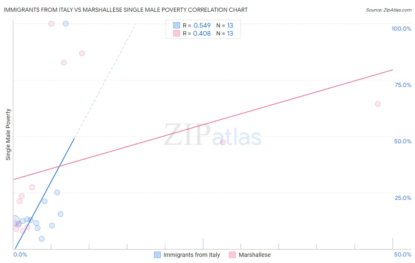Immigrants from Italy vs Marshallese Single Male Poverty