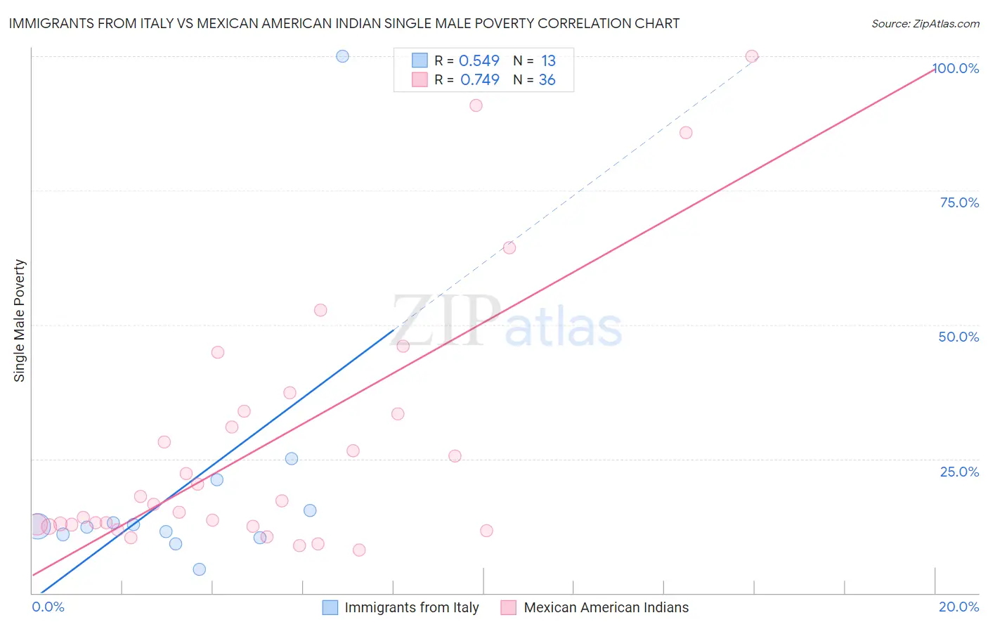 Immigrants from Italy vs Mexican American Indian Single Male Poverty