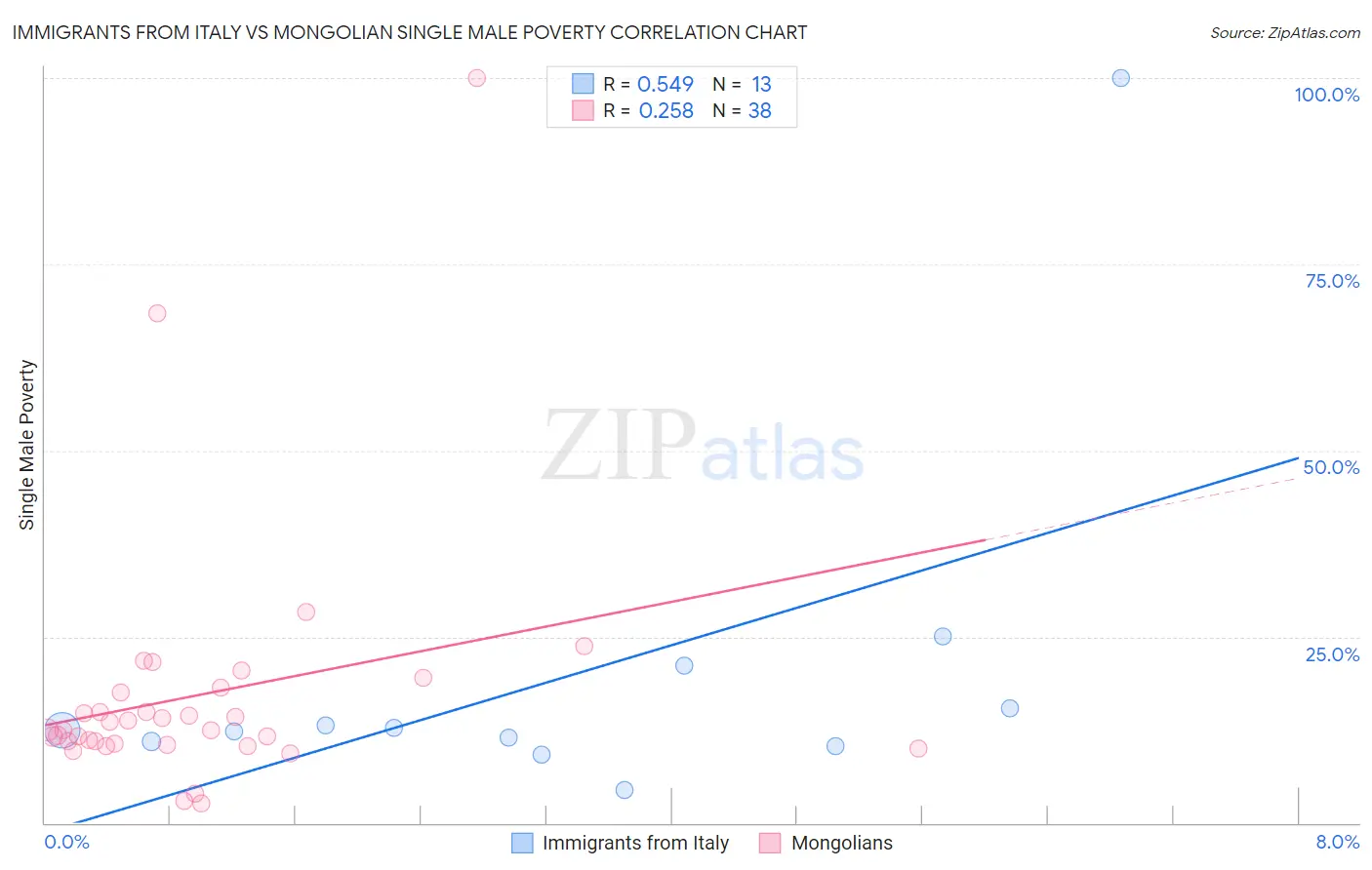 Immigrants from Italy vs Mongolian Single Male Poverty